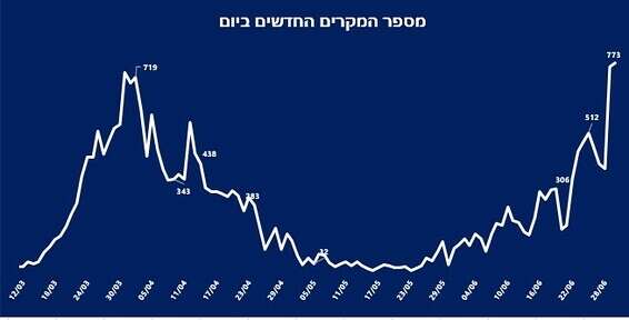 הגרף שהציג ראש הממשלה בוועדת שרים להכרזה על "אזור מוגבל"